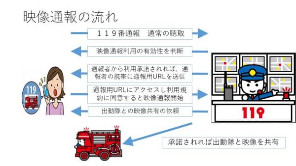 【高機能消防指令システムと新通報システム】