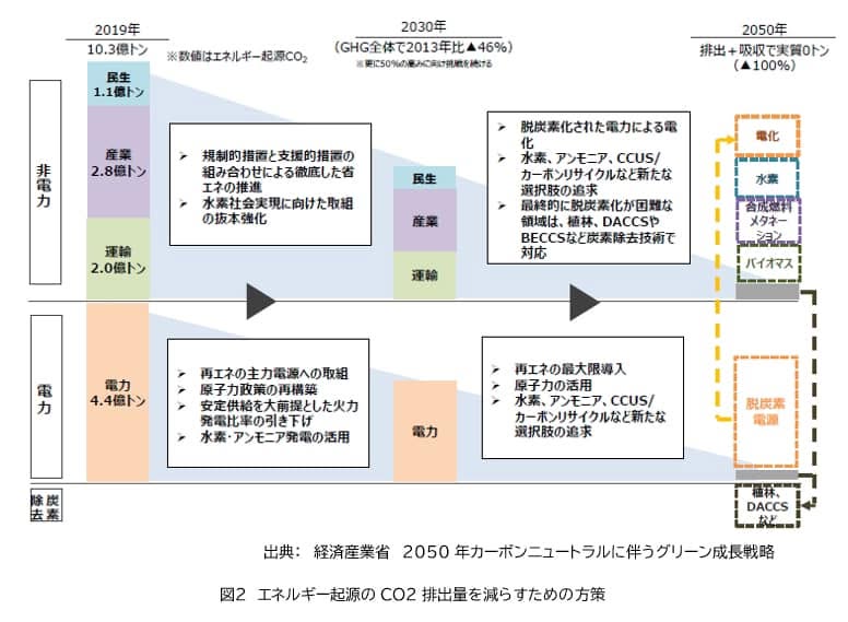 【今さらですがカーボンニュートラル？って】