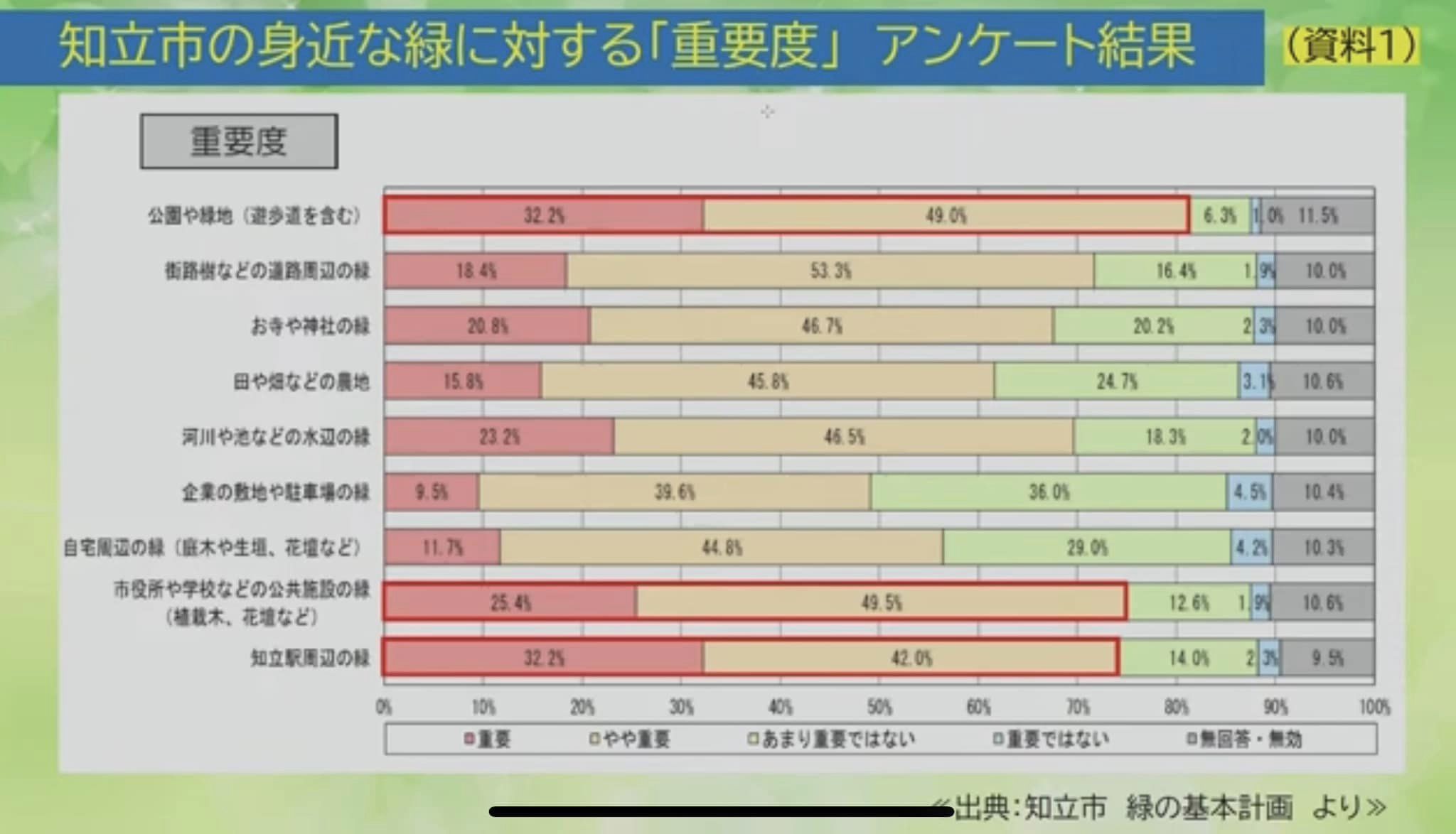 学校、地域と連携を強化して緑の保全と創造を