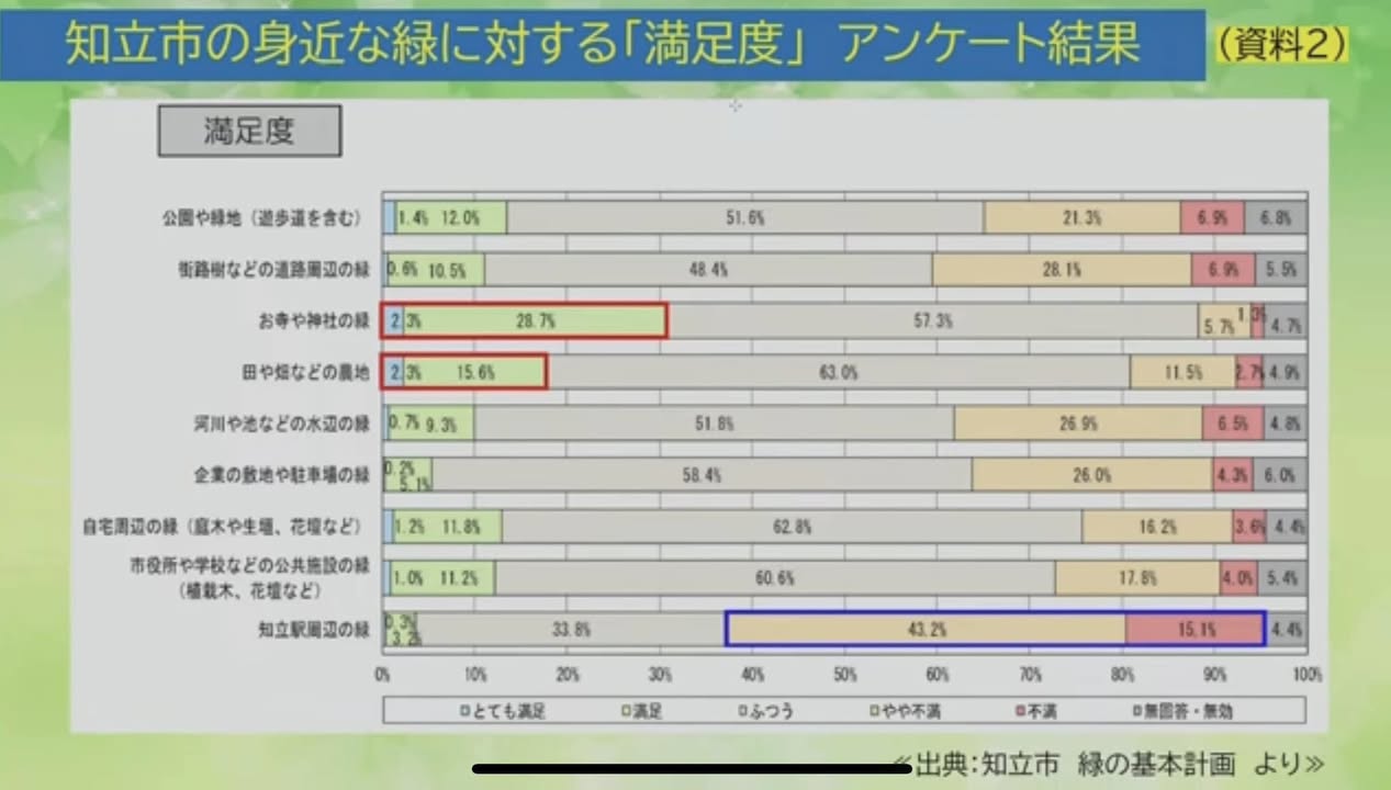【学校、地域と連携を強化して緑の保全と創造を】